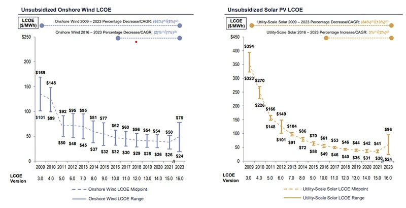 Figura 2 Costi di eolico e solare in calo a livello globale