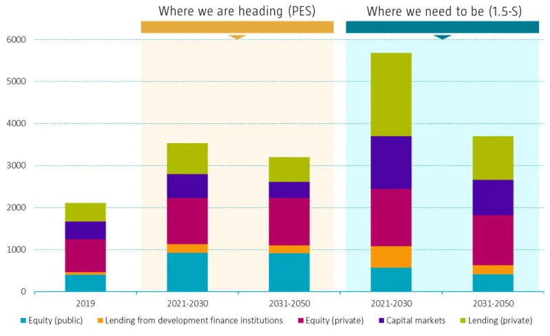 Figure 1: Total average yearly investment by source and type of financing (2019, 2021-2030 and 2031-2050)
