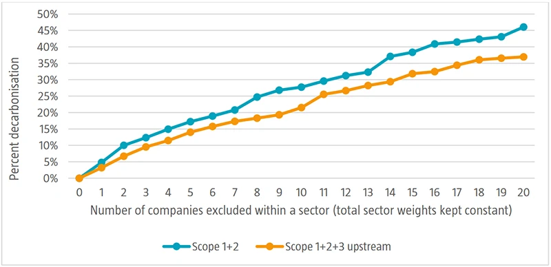 Figure 4 | Selection effects when integrating Scope 3 upstream