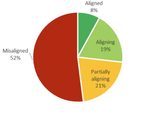 Paris Alignment of top-250 emitters in the Robeco Climate Traffic Light