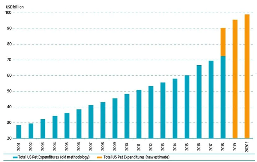 Abbildung 1: Gesamtausgaben im US-Haustiersektor