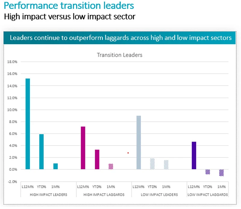 20250715-climate-leaders-outperform-the-laggards-as-solutions-firms-struggle-fig4.jpg