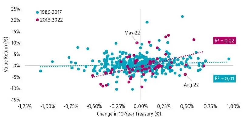 Figure 2 | Value returns and interest rate changes