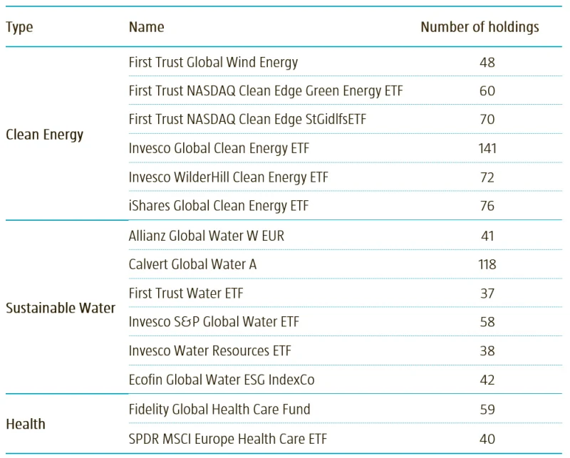 Table 1 | List of thematic impact funds