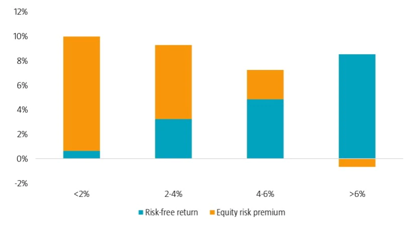 Figure 1 | Stock returns based on the risk-free return levels, January 1866 to June 2021