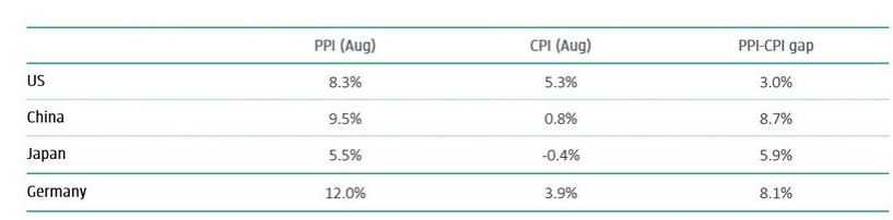 Table 1 | Gauging the PPI-CPI gap