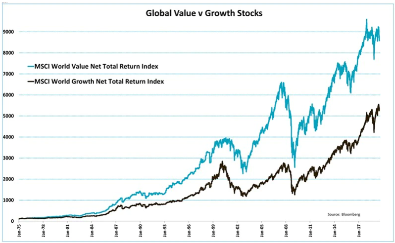 Abbildung 1 | Value-Aktien im Vergleich zu Growth-Titeln 