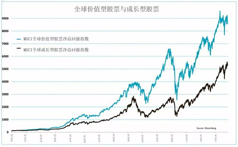 图一：价值型股票 > 成长型股票