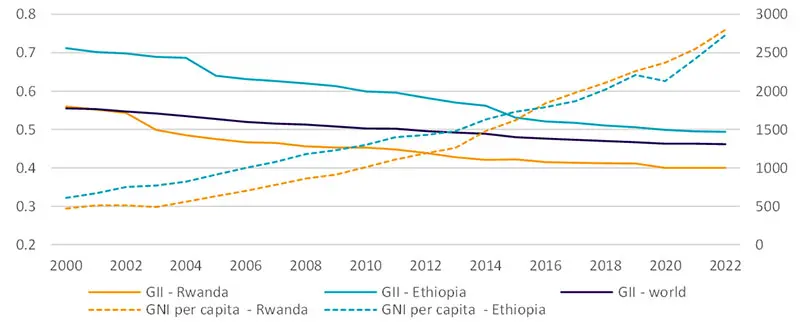 Figure 3 – Empowering women and national income in Ethiopia and Rwanda