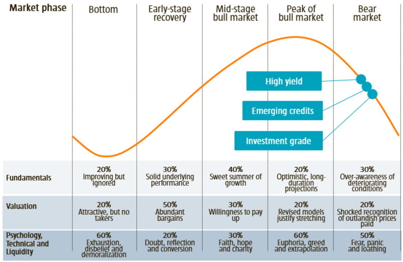 Marktzyklus | Unsere Einschätzung für die einzelnen Marktsegmente