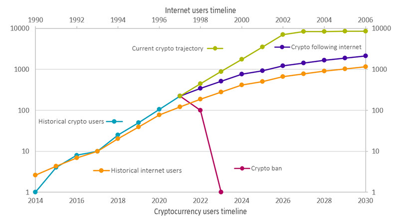 Abbildung 1: Szenarien zur Nutzerentwicklung bei Kryptowährungen