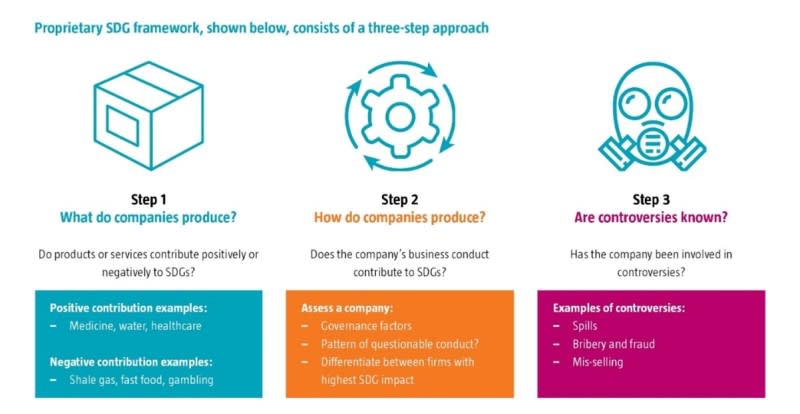 SDG Investing Essentials | Robeco Global