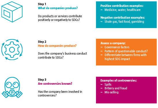 SDG Investing Essentials | Robeco Global