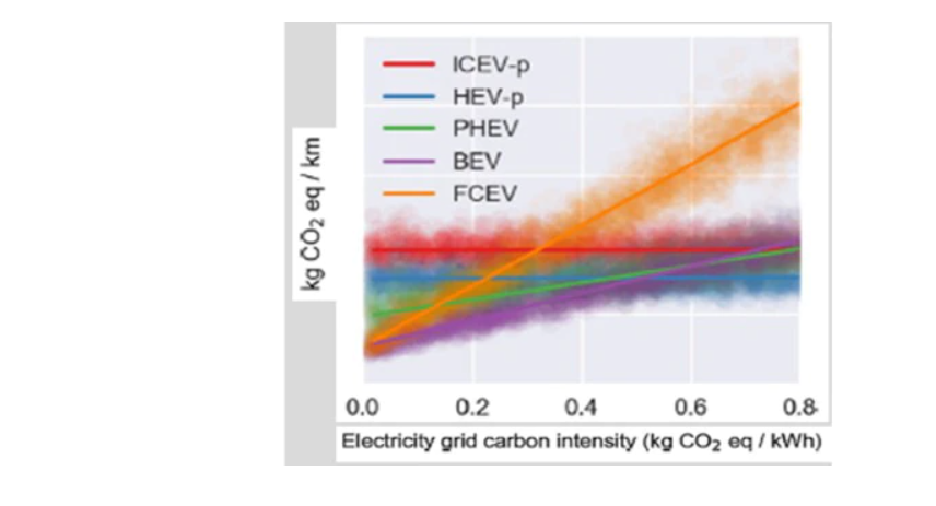 Im Netz dominierender Strom aus umweltschädlichen Quellen sorgt dafür, dass Fahrzeuge mit Wasserstoff-Brennstoffzelle mehr Emissionen als solche mit Verbrennungsmotoren produzieren