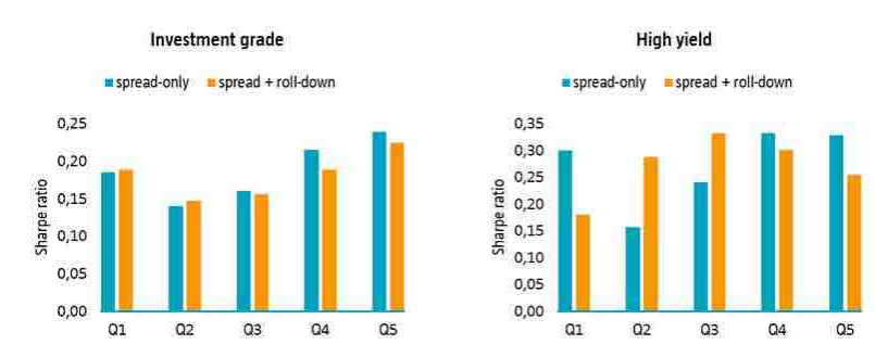 Grafik 1 | Sharpe Ratio von fünf USD-Portfolios mit sinkendem Carry (Renditeaufschlag + Roll-Down-Effekt) aus den Bereichen Investment-Grade und High-Yield