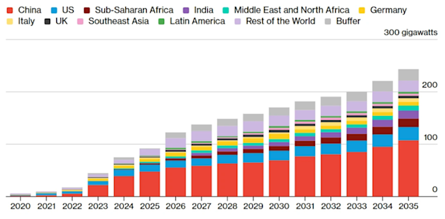 How emerging markets are unlocking value in the energy transition ...
