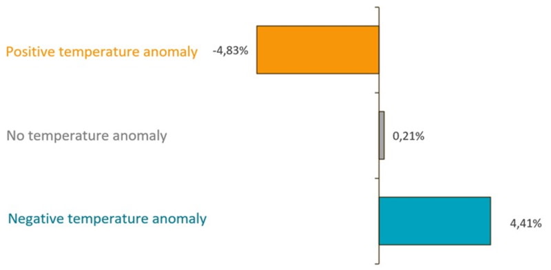 Figure 2 | PMC portfolio tends to underperform in months with anomalously high temperatures