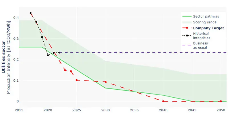 Figure 1 – A utility’s projected decarbonization trajectory vs the benchmark  