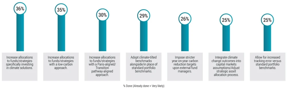 What is the likelihood that your organization will take the following measures over the next 12 months in order to decarbonize its investment portfolio? 
