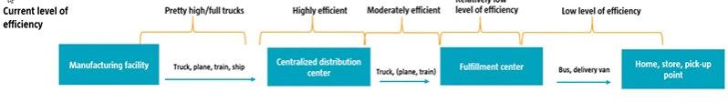 Grafik 1 | Logistikablauf im E-Commerce