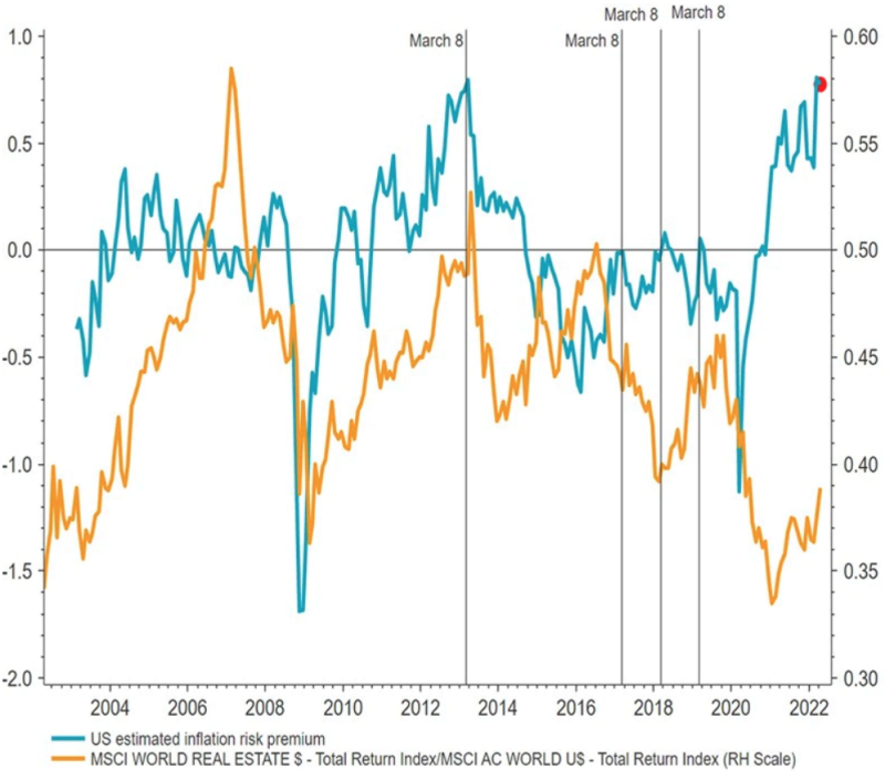 La recente performance dei REIT non è stata all’altezza del premio al rischio d’inflazione più elevato richiesto nei mercati obbligazionari. 