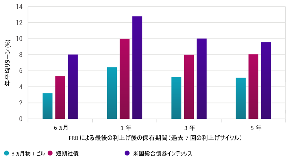 短期社債は歴史的に現金をアウトパフォーム