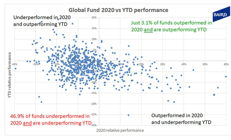 Fig 3. The variable performance of investment funds