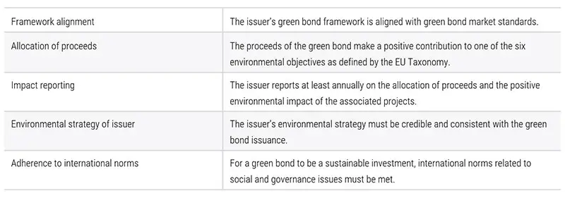 Table 1 – Robeco’s Green Bond Framework