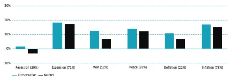 Figure 4 | Conservative Formula and the market portfolio across regimes: 1866 to 2021