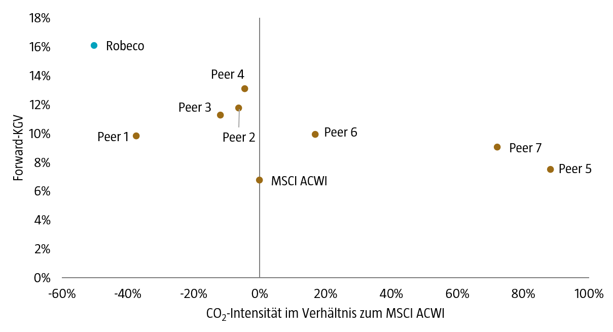 Abbildung 1:  Value-Exposure im Vergleich zum CO2-Fußabdruck einer Reihe von Value-Werten