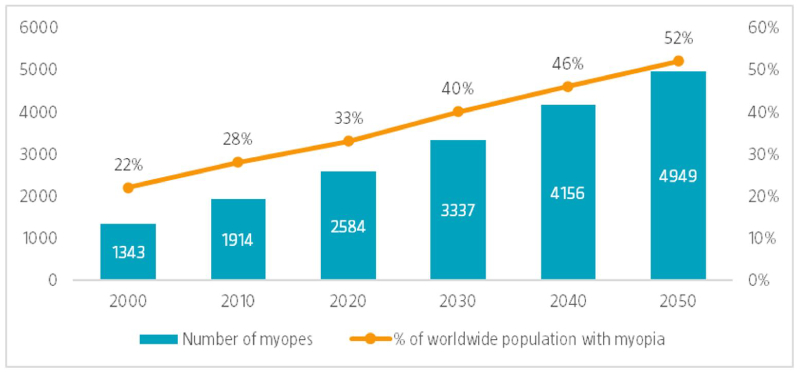 Graphique 2 : Nombre de myopes et taux de prévalence