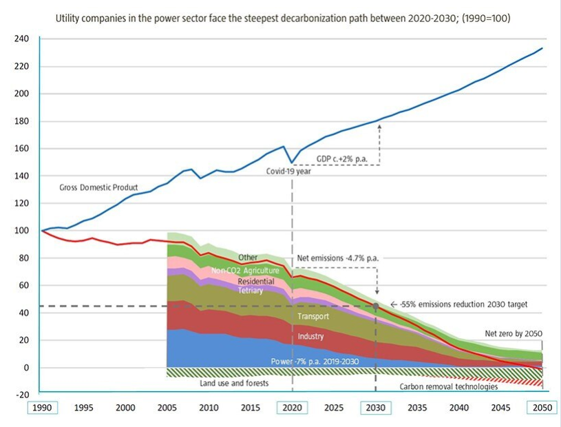 Grafik 3 | Dekarbonisierungspfad in unterschiedlichen Sektoren