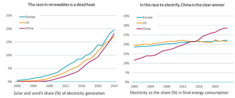 China: In pole position to be the globe’s first electrostate | Robeco ...