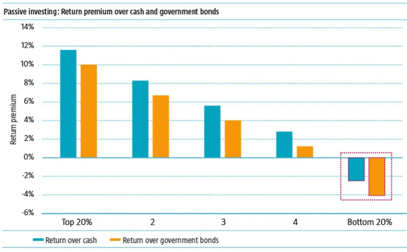 Investissement passif : prime de rendement par rapport au cash et aux obligations d’État
