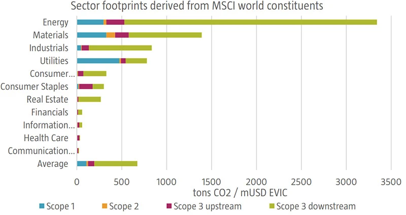 Figure 1: Sectoral carbon footprints of the MSCI World Index