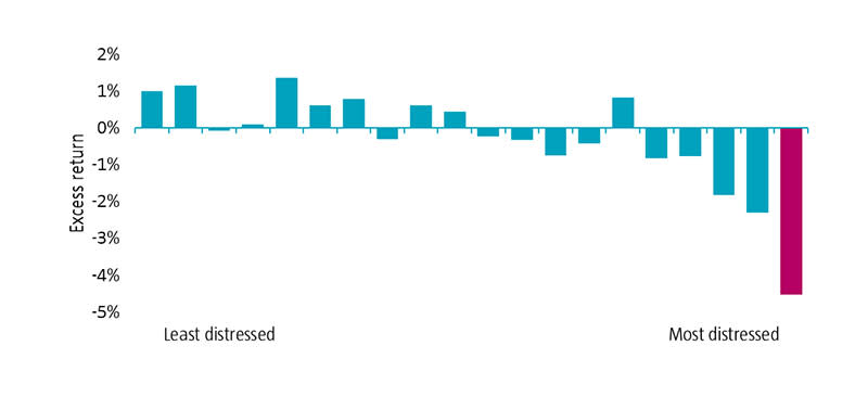 Figure 1 | Relationship between excess return and distress risk