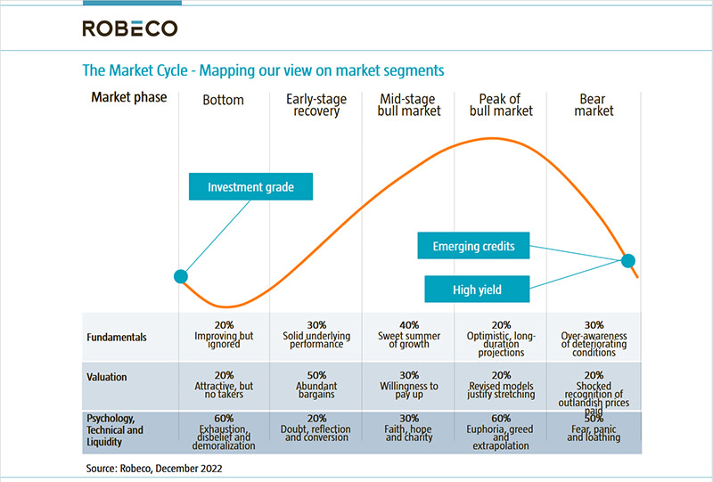 Figure 1 | Il ciclo di mercato