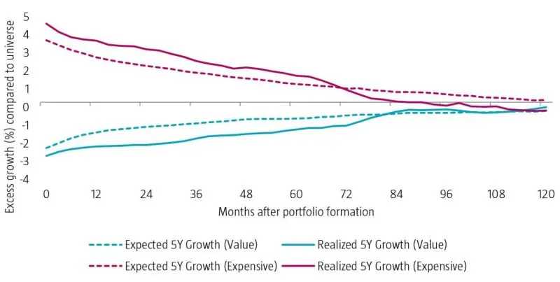 Figure 3 | Realized and expected earnings growth for Value quintiles after portfolio formation (AC)