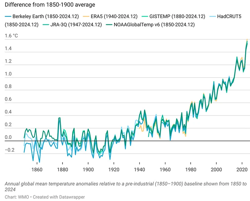 Global mean temperature 1850 - 2024
