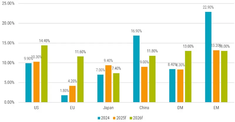 Figure 5 - Projected earnings growth for EM in 2025 and 2026