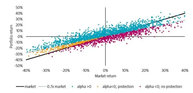 Figure 1 | Simulated illustration of the impact of alpha volatility on Low Volatility performance