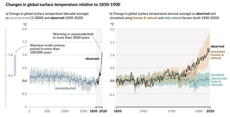 The extent of global warming graphically illustrated in the IPCC August report.