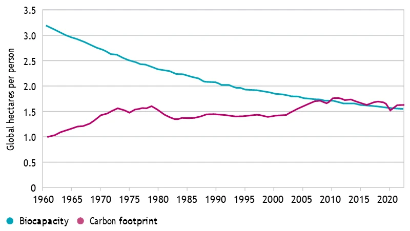 Graphique 1 : La productivité biologique de la Terre est sur le déclin depuis des décennies