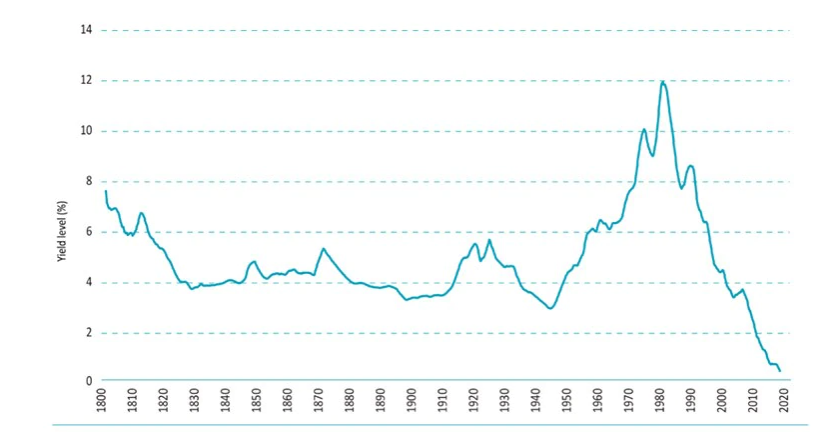 Grafik 1 | Durchschnittliche 10-Jahres-Rendite 1800-2020