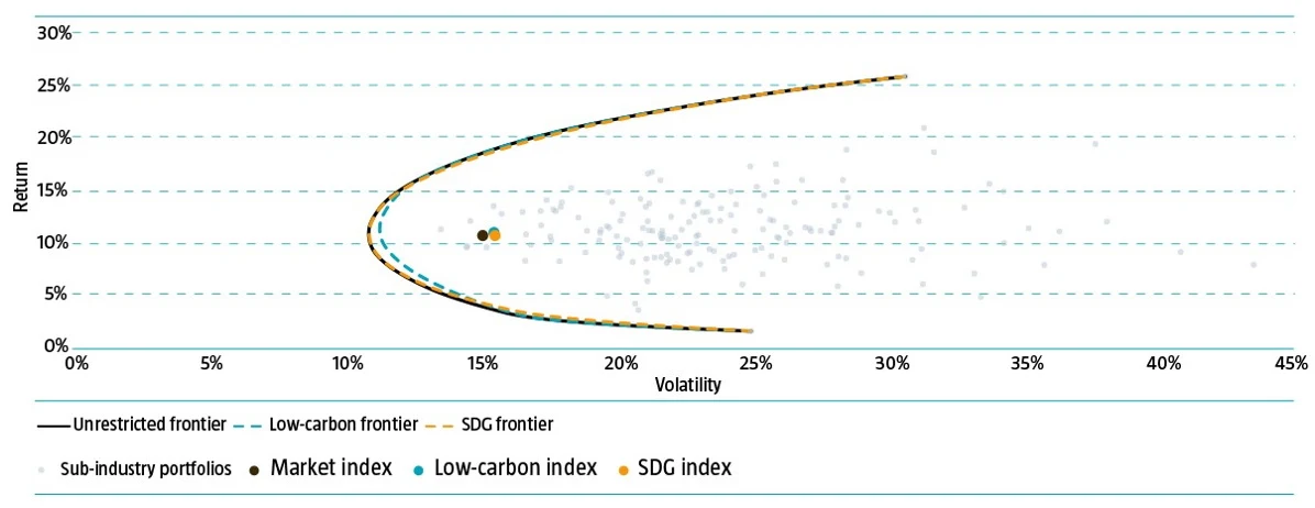 Figure 1 | Return, risk and diversification characteristics are virtually identical for all three passive solutions