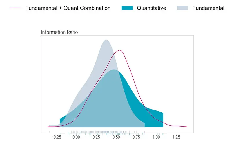 Figura 1: Distribución de los ratios de información de las estrategias cuantitativas y por fundamentales y las combinaciones 50/50