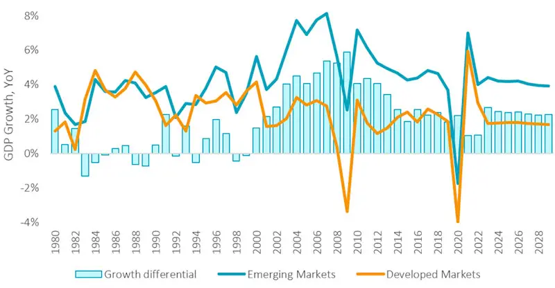 Figure 4 - GDP growth in emerging markets