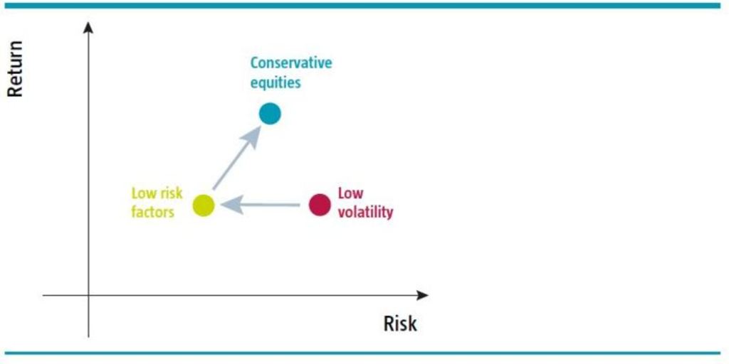 Figure: Improved risk-return ratio in Robeco's Low Volatility factor approach - Robeco Conservative Equities