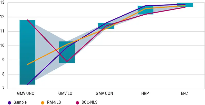Figure 1: Volatility outcomes for test GMV portfolios