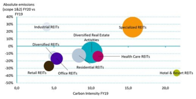 Graphique 1 : Émissions de carbone absolues (Scope 1et 2) par segment – 2019 par rapport à 2020